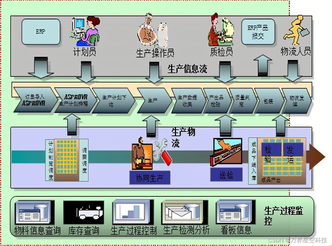 离散性行业介绍及与MES系统的好处