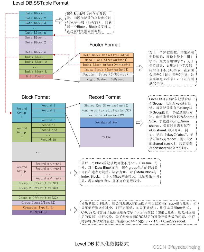 leveldb源码解析二——SSTable