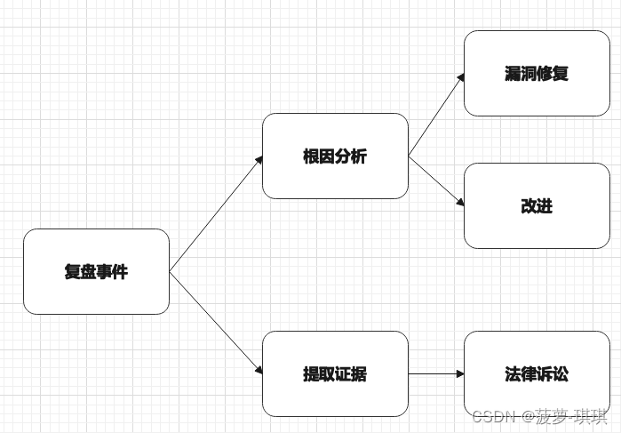 数据安全架构设计