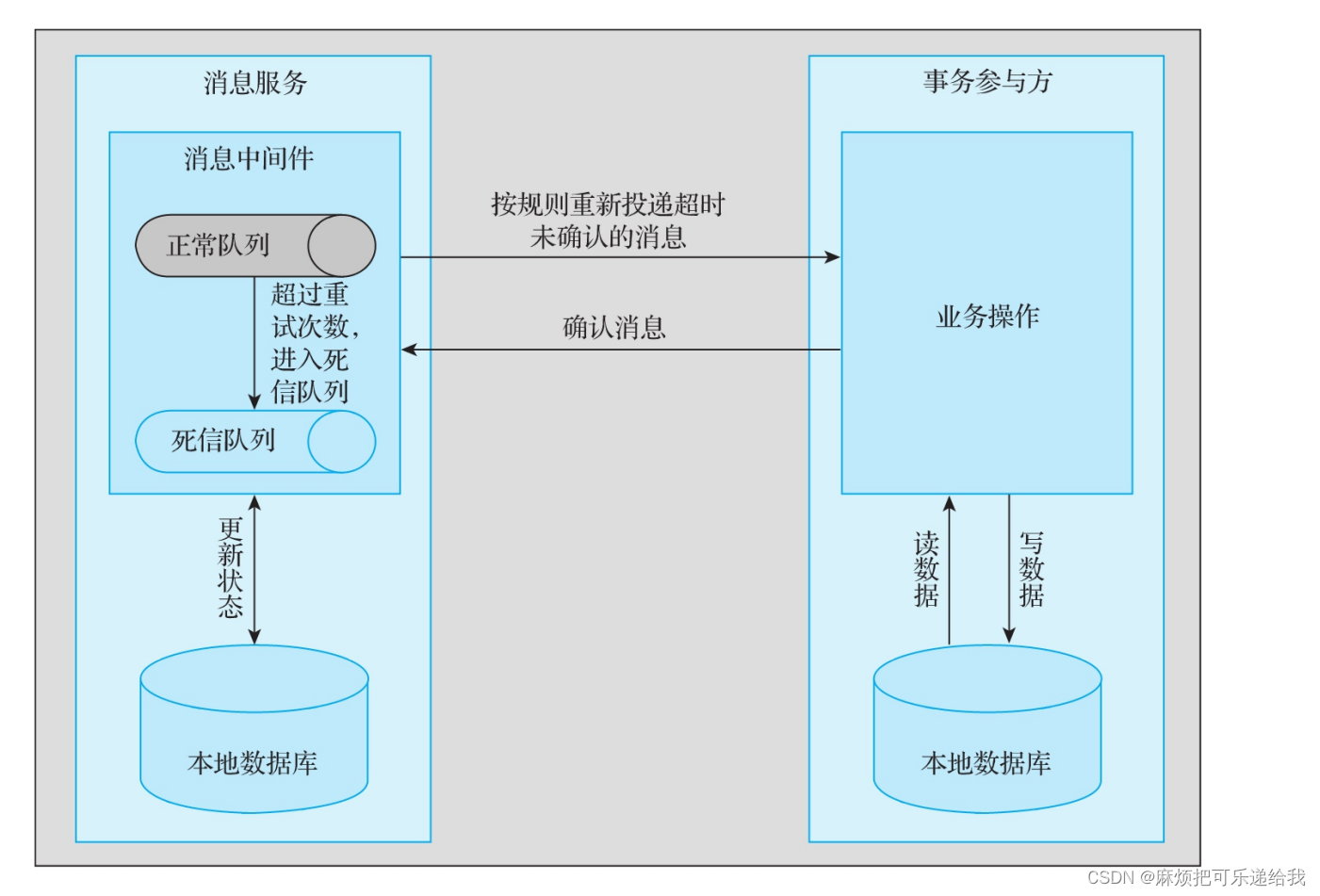 《深入理解分布式事务：原理与实战》读书笔记