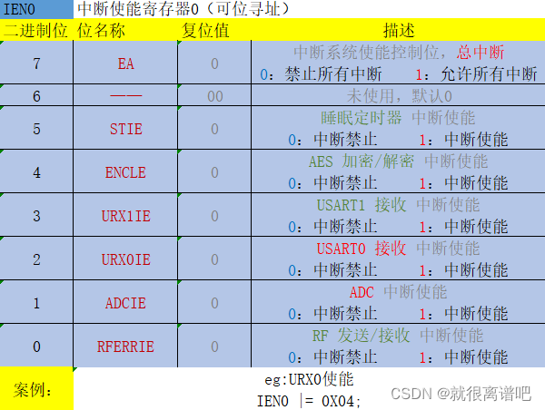 IEN0寄存器