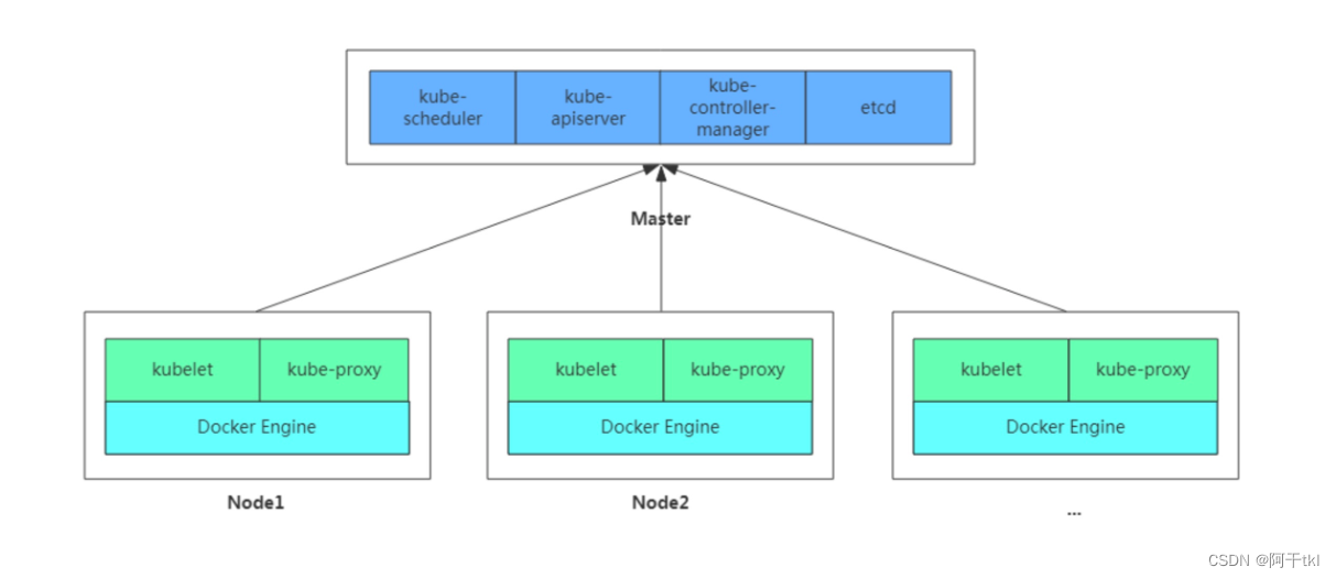 kubernetes介绍及安装(一)_kubet-CSDN博客