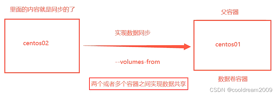 一起学docker系列之七docker容器卷技术