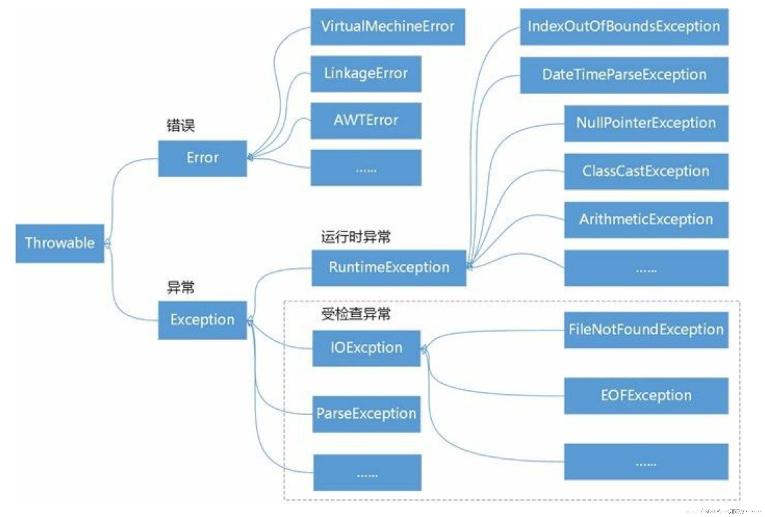 [外链图片转存失败,源站可能有防盗链机制,建议将图片保存下来直接上传(img-XYgaor6k-1641804260621)(JavaSE异常.assets/watermark,type_ZmFuZ3poZW5naGVpdGk,shadow_10,text_aHR0cHM6Ly9ibG9nLmNzZG4ubmV0L3dlaXhpbl80NTM2NjQ5OQ==,size_16,color_FFFFFF,t_70.png)]