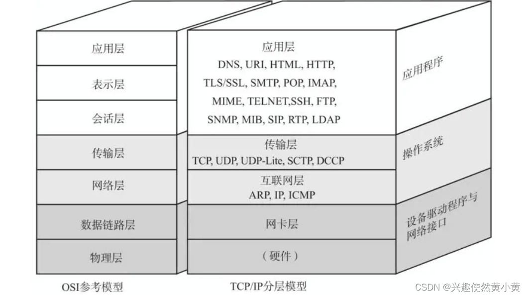 分层模型