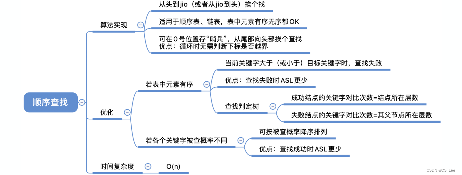 [外链图片转存失败,源站可能有防盗链机制,建议将图片保存下来直接上传(img-n3zxQjop-1660311730006)(数据结构.assets/image-20220811154116475.png)]