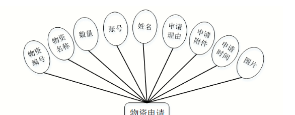 基于Java+SpringBoot+vue+element实现新冠疫情物资管理系统详细设计