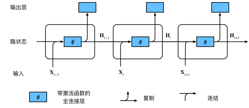 深度学习实战——循环神经网络（RNN、LSTM、GRU）