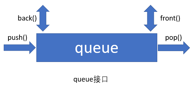 queue接口