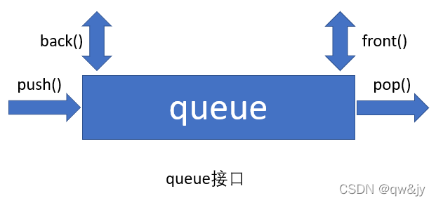 queue接口