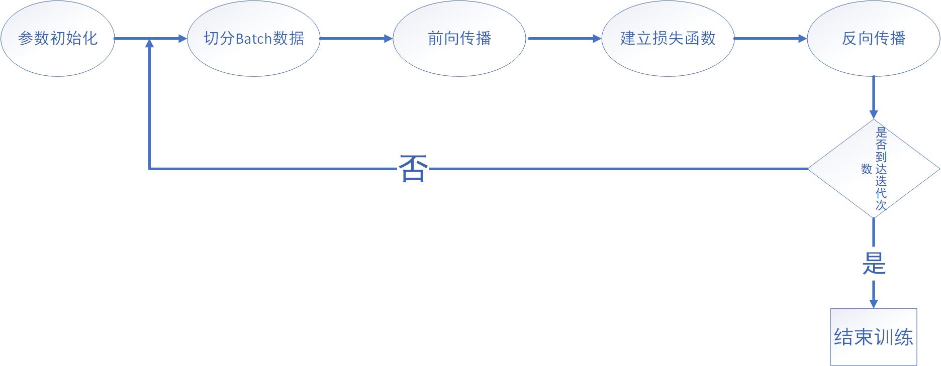 神经网络训练流程