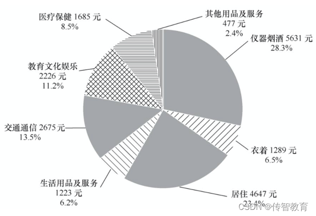 饼图