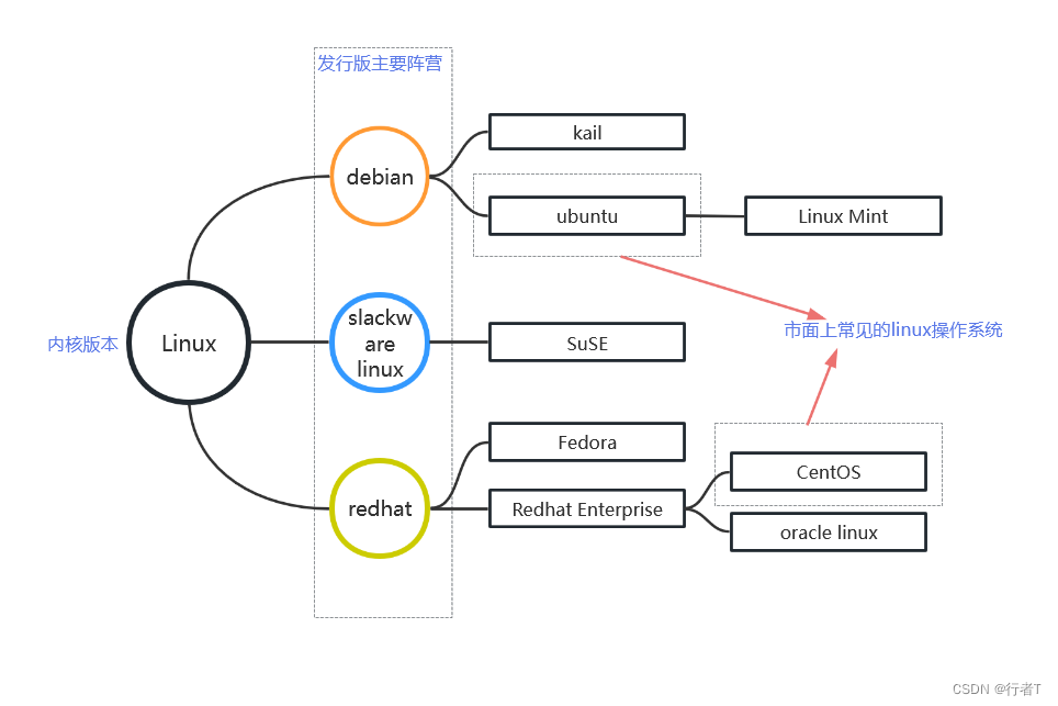 01_Linux操作系统