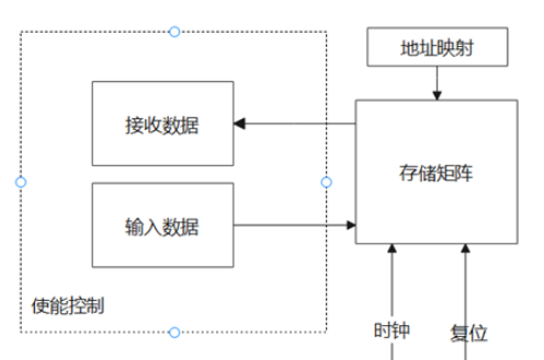 单端口RAM