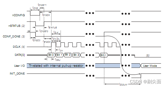 图2  FPGA 配置图 