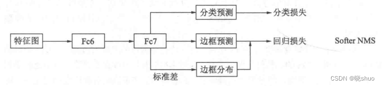 阅读笔记8——NMS