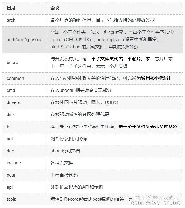 [外链图片转存失败,源站可能有防盗链机制,建议将图片保存下来直接上传(img-NBEuIeLP-1661840411712)(uboot%E7%9B%AE%E5%BD%95.png)]