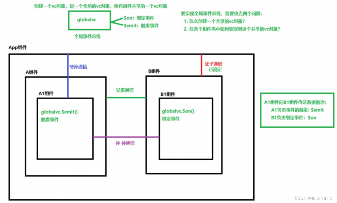 Vue：自定义组件事件