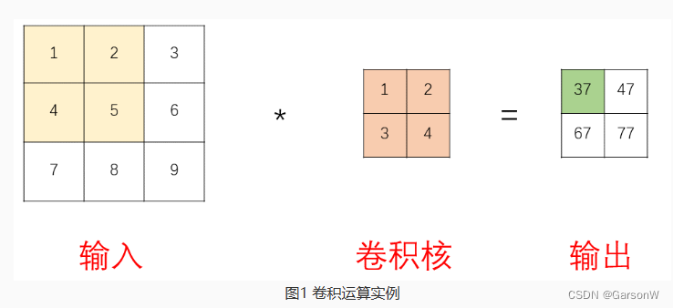 关于卷积神经网络中如何计算卷积核大小（kernels）