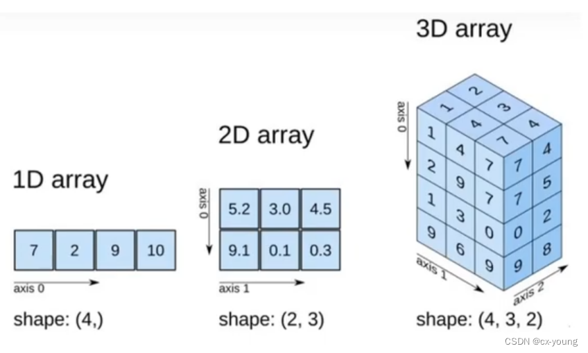 python数据分析学习笔记之matplotlib、numpy、pandas