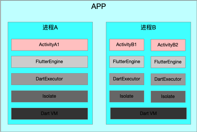 【Flutter原理】Flutter App启动流程分析，一线互联网架构师筑基必备技能之Android篇，Flutter启动流程解析，Android开发必备技能筑基之课