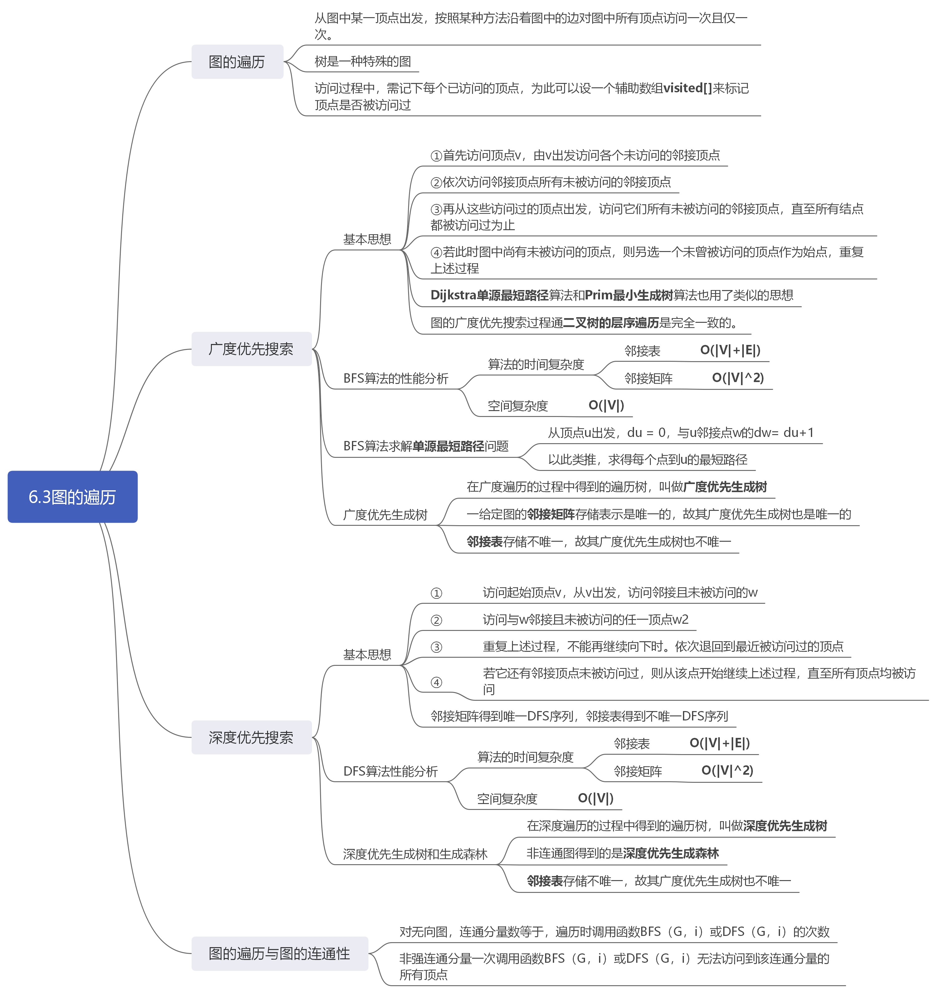 【王道数据结构】思维导图--6.3图的遍历(高清)