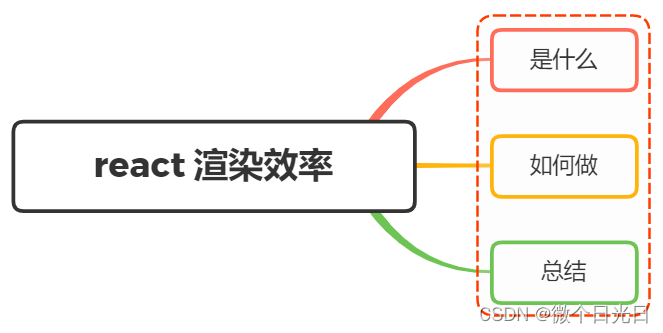 说说你是如何提高组件的渲染效率的？在React中如何避免不必要的render？