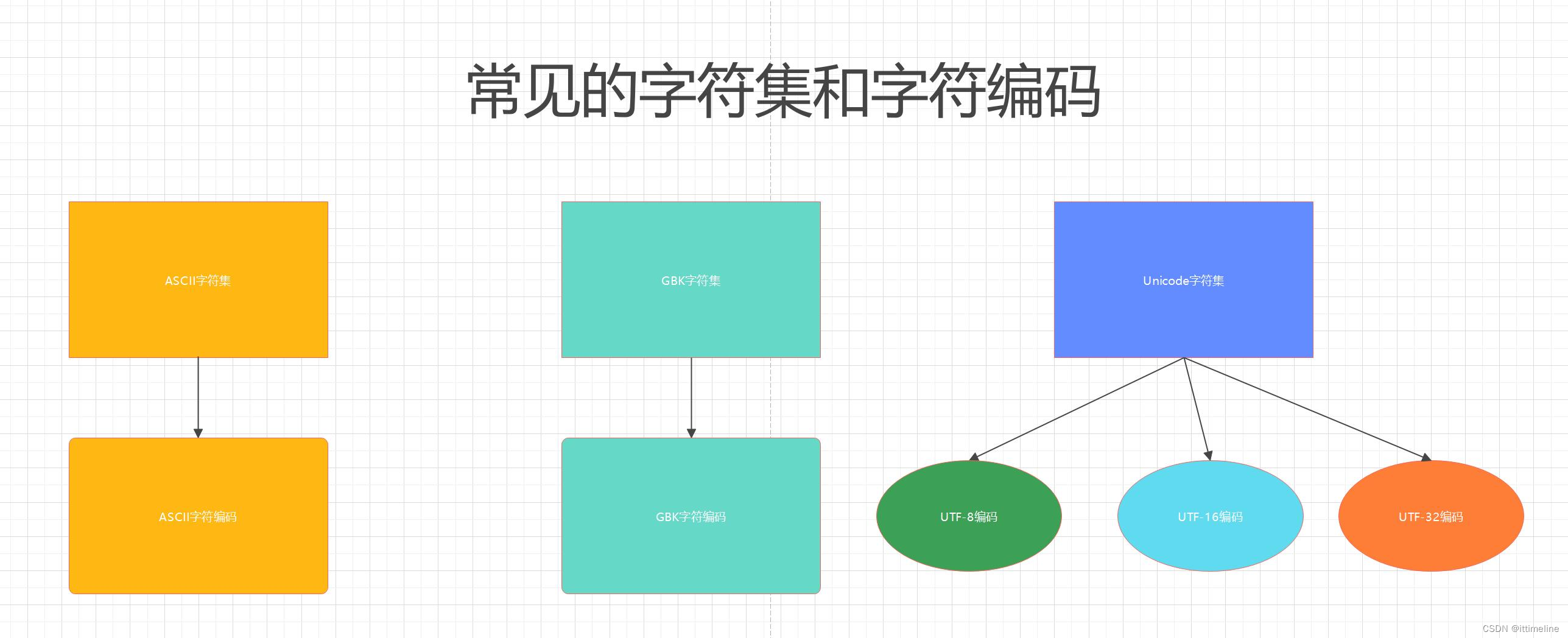 常用的字符集和字符编码