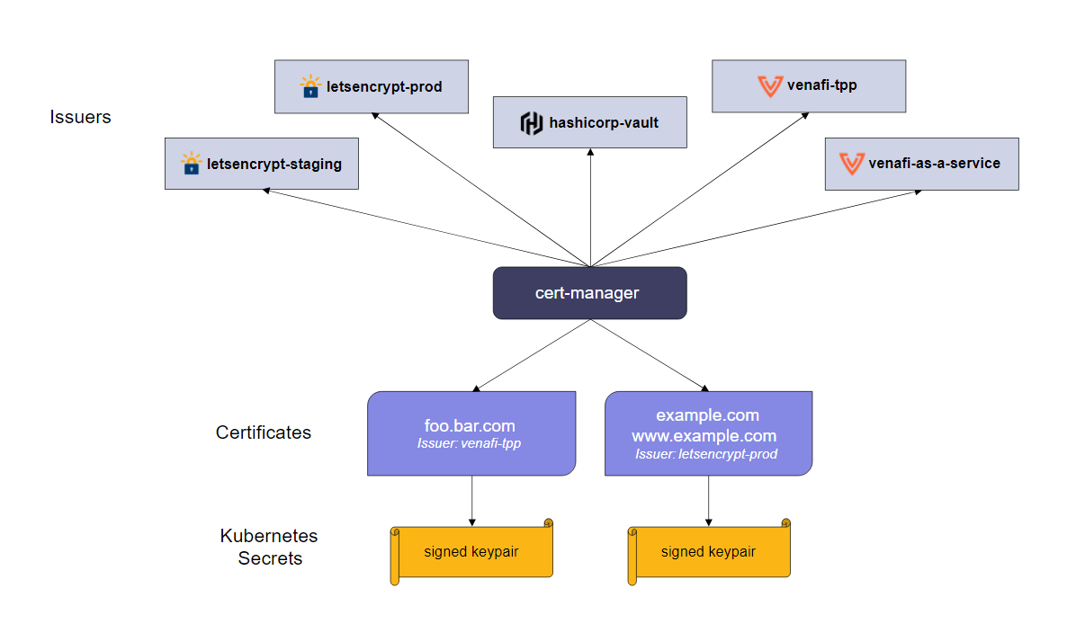 helm 部署 cert-manager 实践