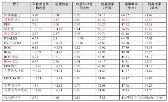 选股因子有效性检验表格