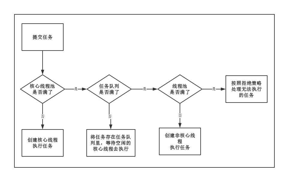 处理流程