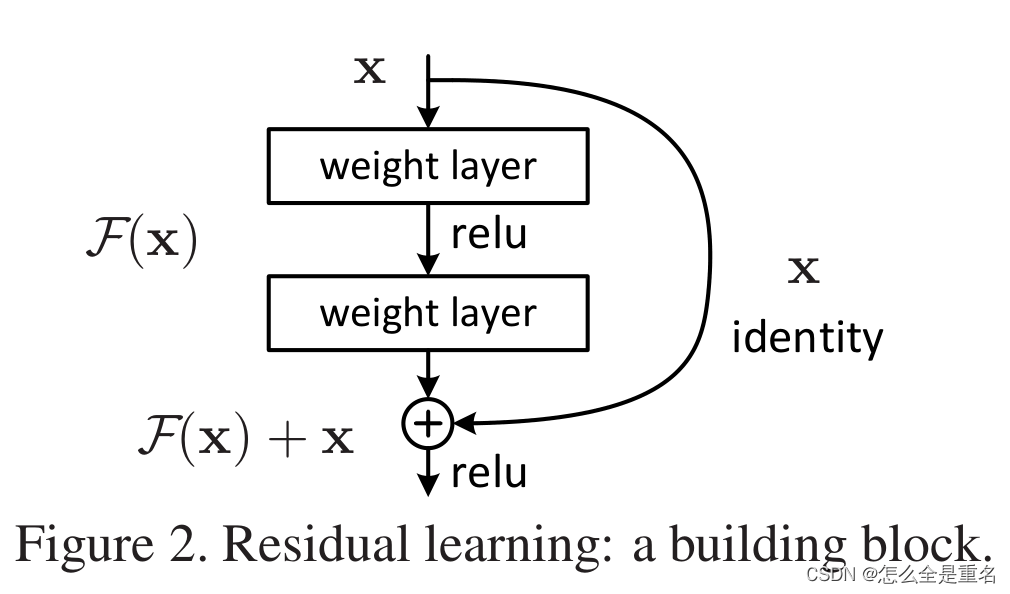 ResNet（CVPR2016）