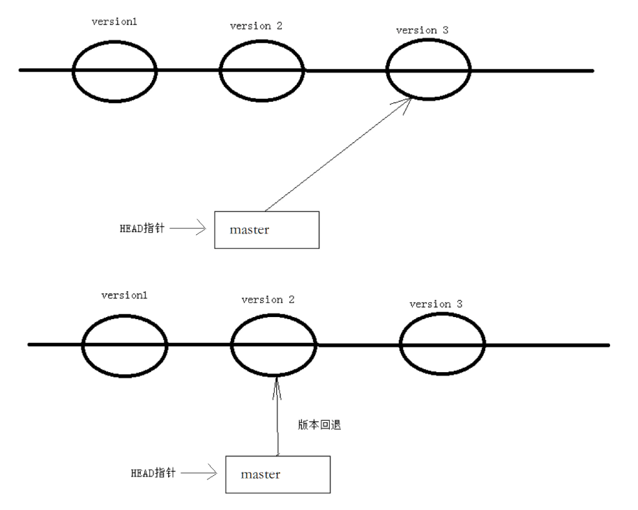 版本回退原理