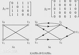 图的邻接矩阵表示法
