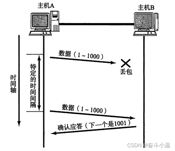 【网络原理】TCP/IP协议