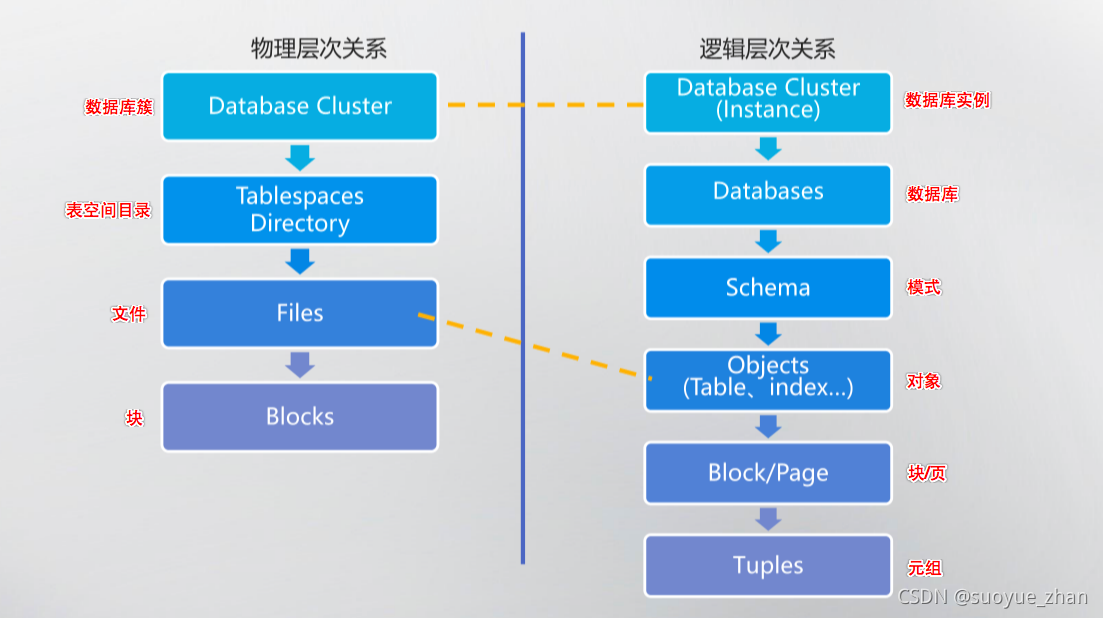 PG 入门系列 】PostgreSQL的体系结构(三)_postgres 查看instance 信息-CSDN博客