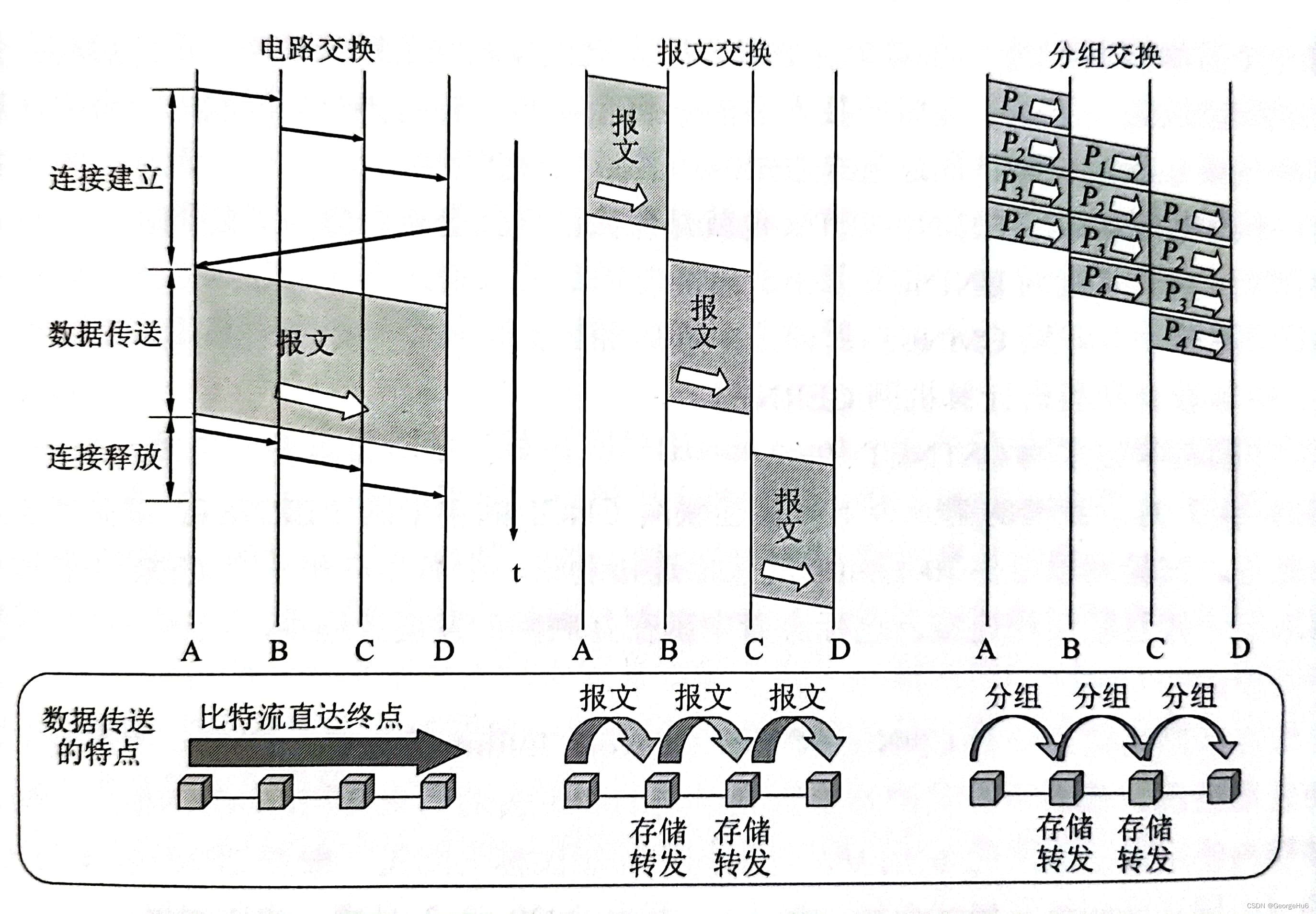 三种交换方式的比较