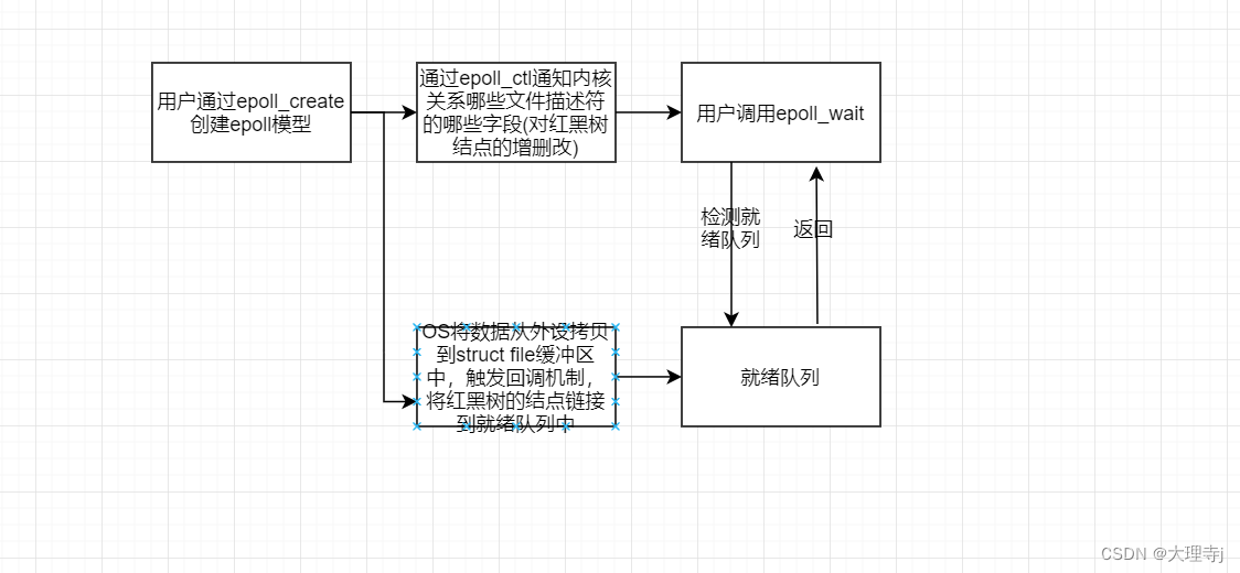 Linux-多路转接-epoll