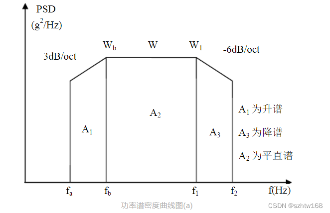 图片
功率谱密度曲线图(a)