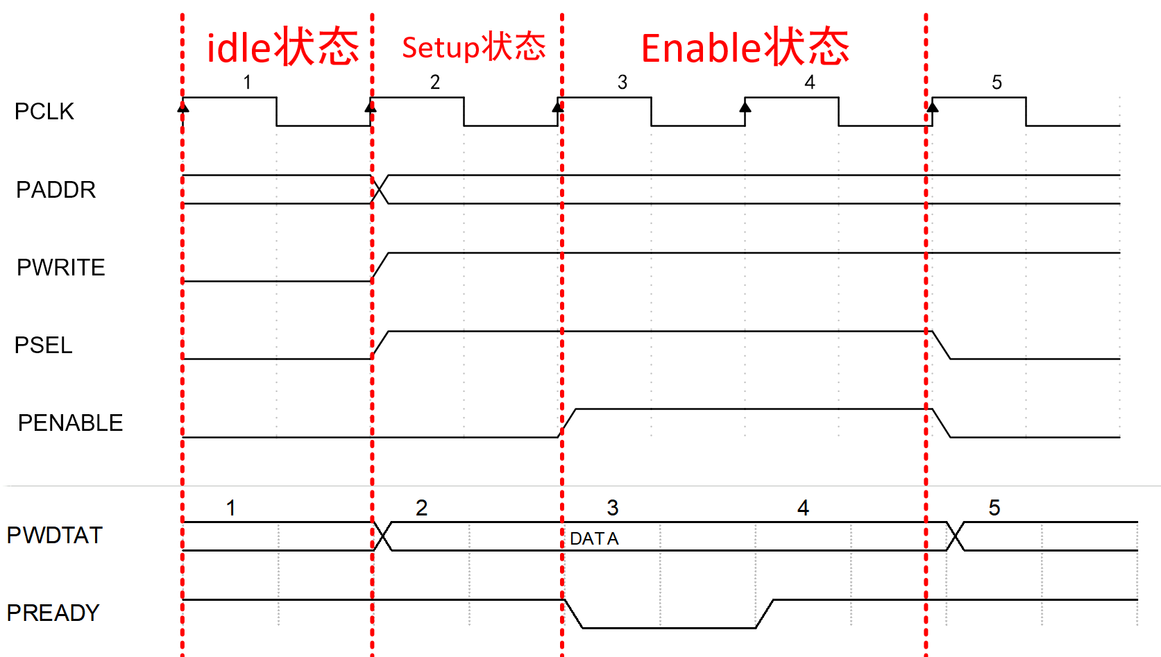 APB协议入门_apb接口-CSDN博客