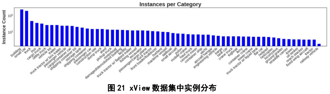 图21 xView数据集中实例分布