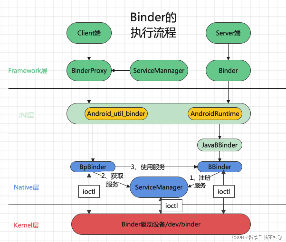 Binder通信机制(一)_安卓的binder机制普通应用可以用吧-CSDN博客