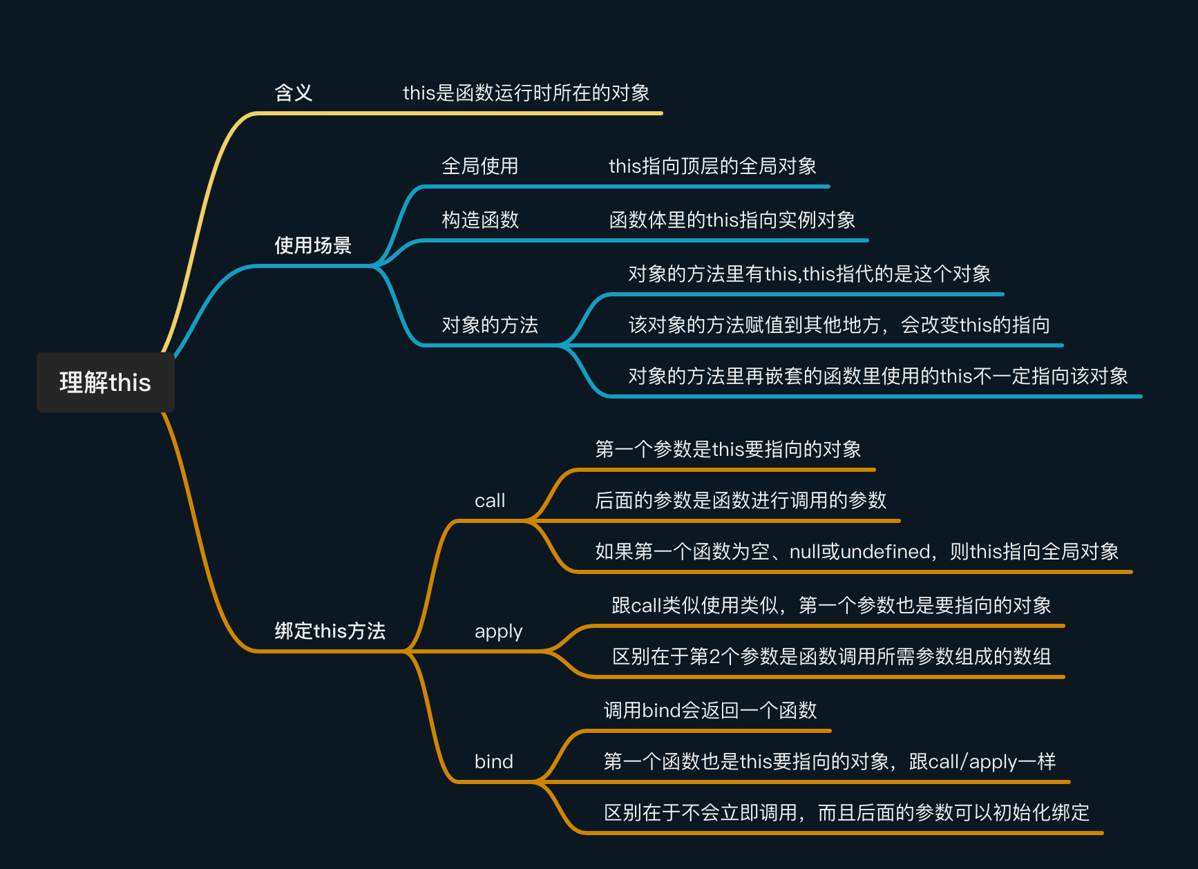 【JavaScript】this理解总结