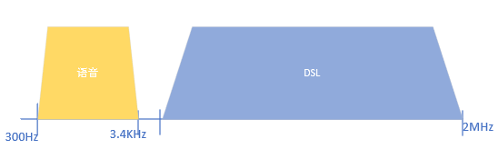 DSL频宽