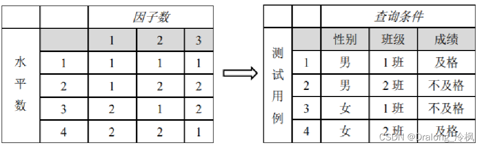 黑盒测试之正交试验法
