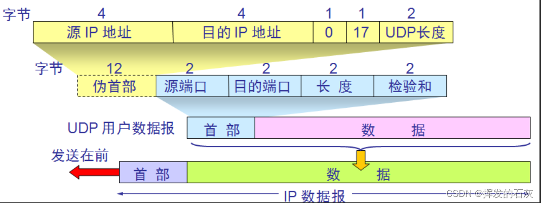 UDP网络传输_udp 传输操作日志-CSDN博客