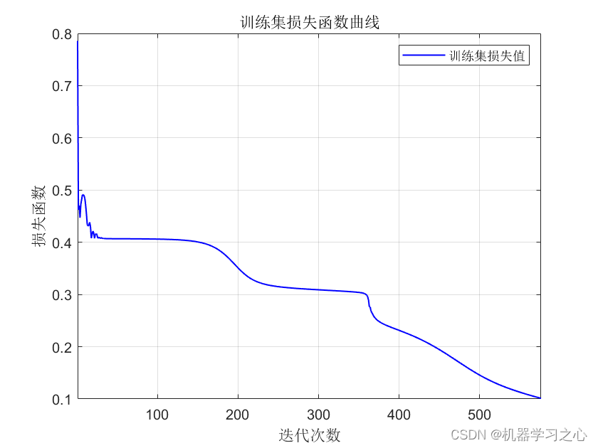 分类预测 | MATLAB实现PSO-DBN粒子群优化深度置信网络多输入分类预测