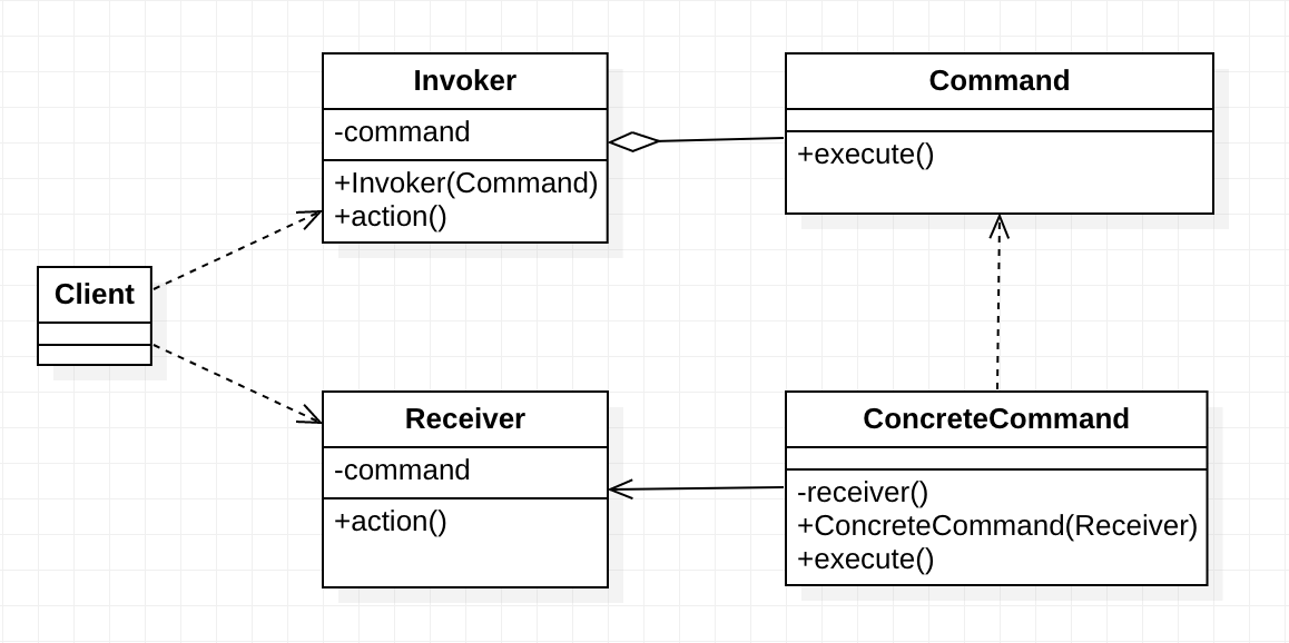 Design pattern - command mode - Programmer Sought
