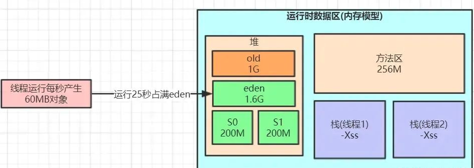 每天100w次登陆请求, 8G 内存该如何设置JVM参数？