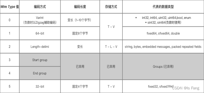 序列化和反序列化的认识【protobuf、json、xml】